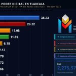 PAN lidera presencia digital en Tlaxcala