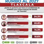 Morena lidera preferencias rumbo a elección 2027