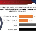 Delfino Suárez lidera Movimiento Ciudadano en Tlaxcala