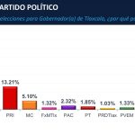 PAN supera 20% y crece como segunda fuerza en Tlaxcala